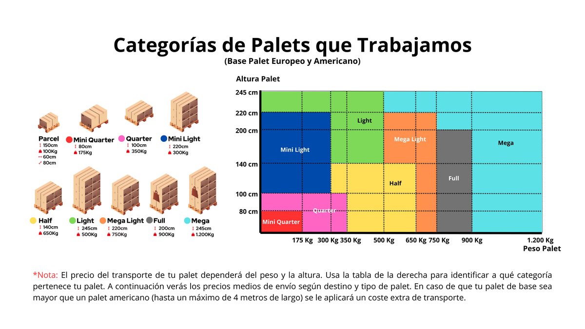Diagrama de categorías de palet de LAD Transport según altura y peso: Mini Quarter, Quarter, Mini Light, Half, Light, Mega Light, Full y Mega