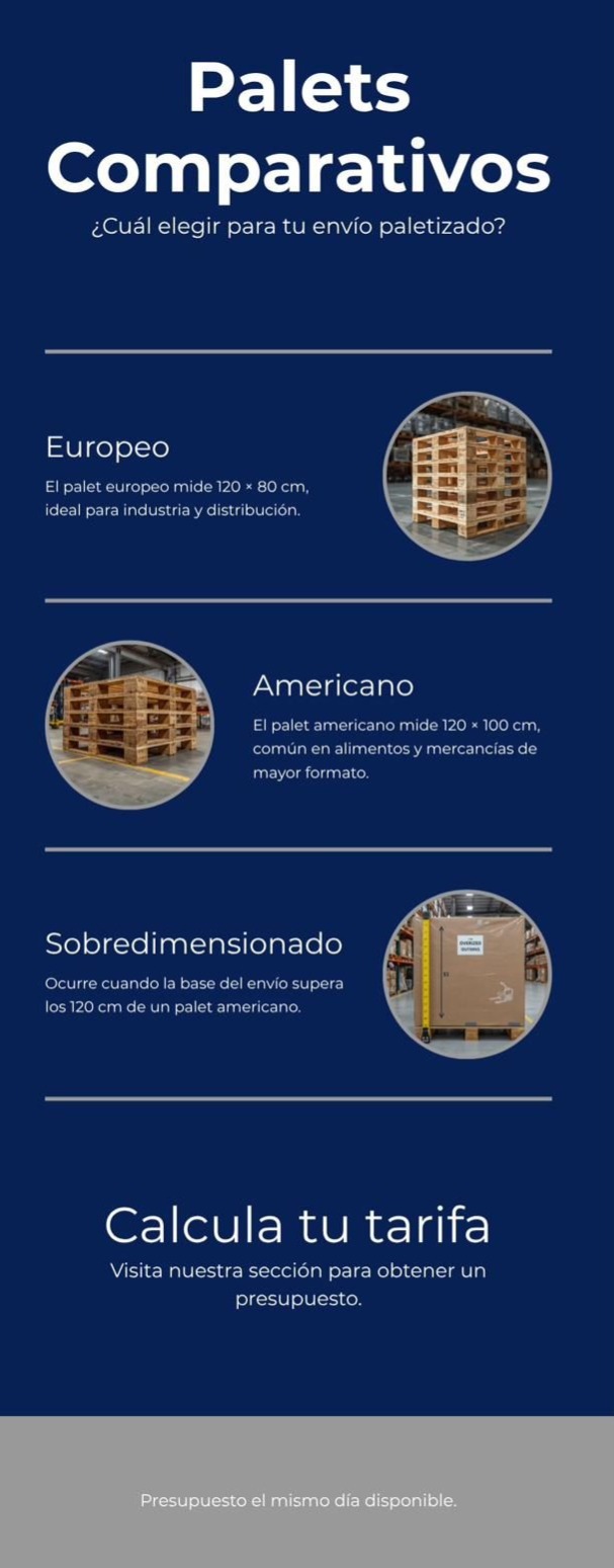 Infografía comparativa de tipos de palet: europeo 120×80, americano 120×100 y sobredimensionado