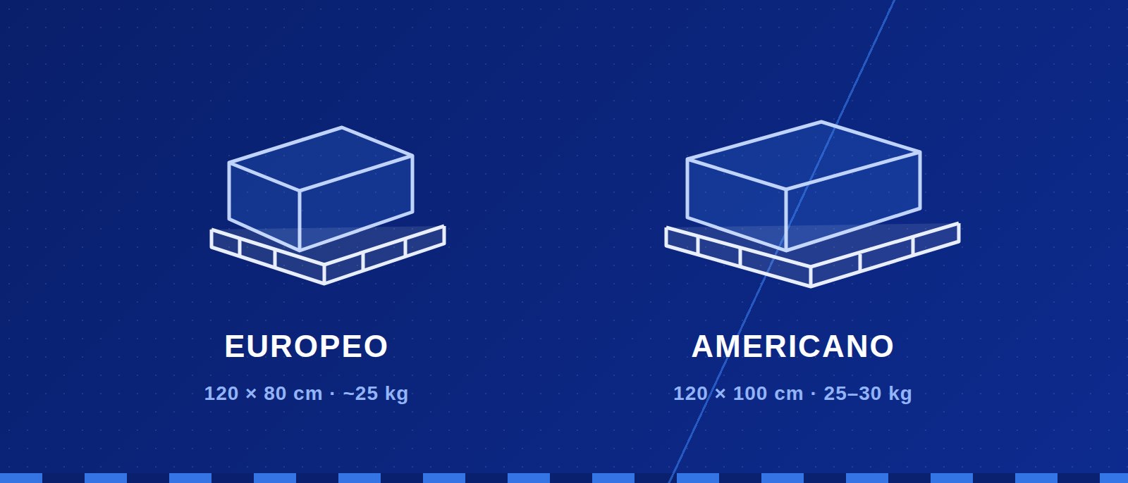 Ilustración comparativa de un palet europeo (120×80 cm, ~25 kg) y un palet americano (120×100 cm, 25–30 kg) con mercancía
